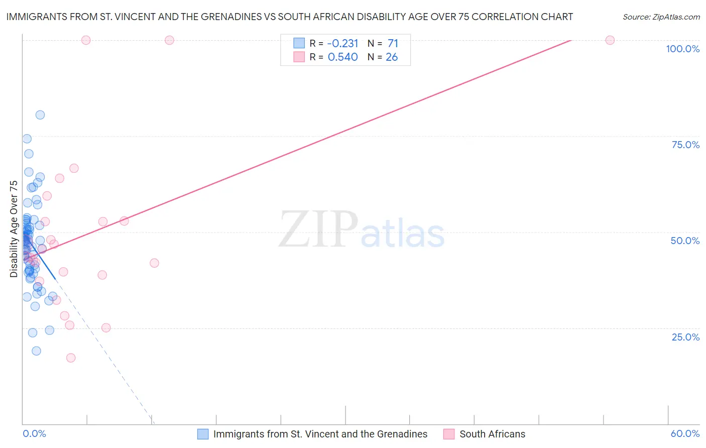 Immigrants from St. Vincent and the Grenadines vs South African Disability Age Over 75