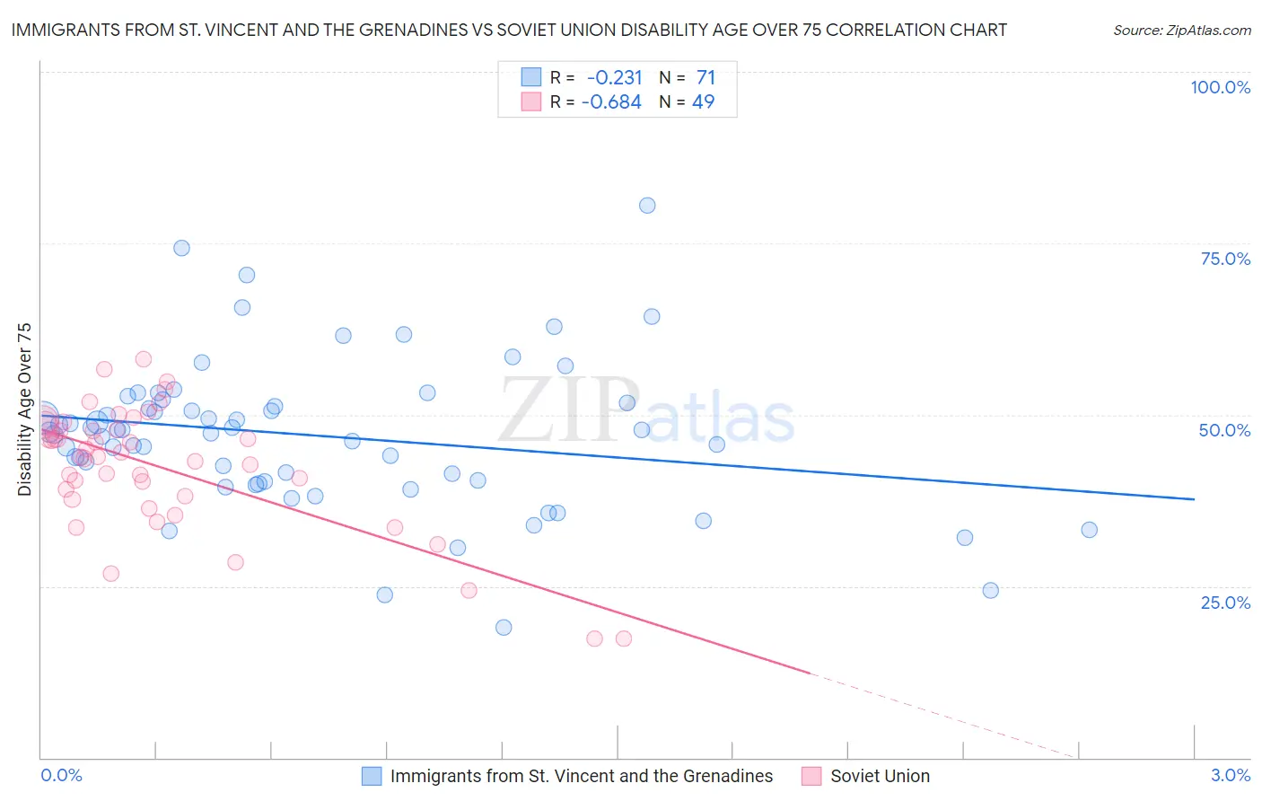 Immigrants from St. Vincent and the Grenadines vs Soviet Union Disability Age Over 75