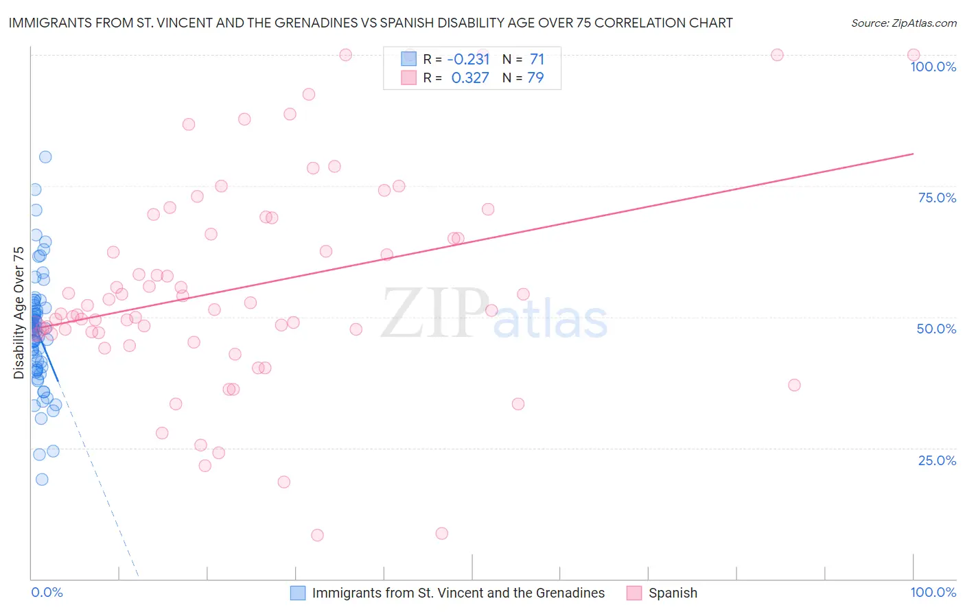 Immigrants from St. Vincent and the Grenadines vs Spanish Disability Age Over 75