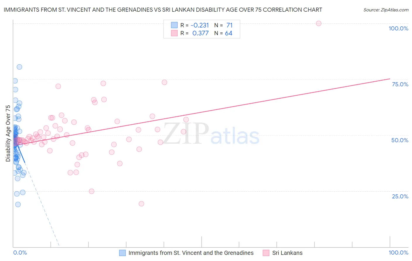 Immigrants from St. Vincent and the Grenadines vs Sri Lankan Disability Age Over 75