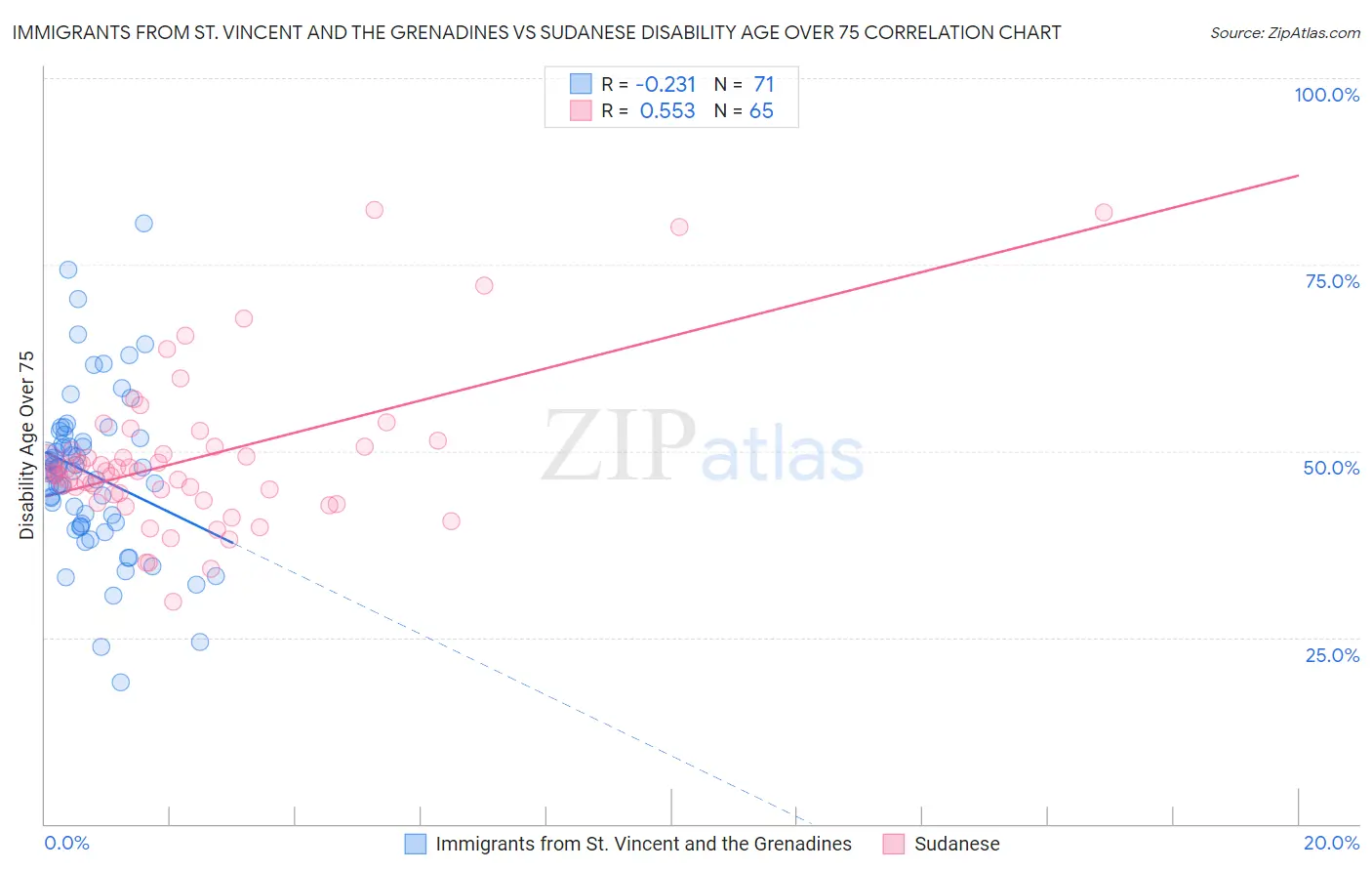 Immigrants from St. Vincent and the Grenadines vs Sudanese Disability Age Over 75