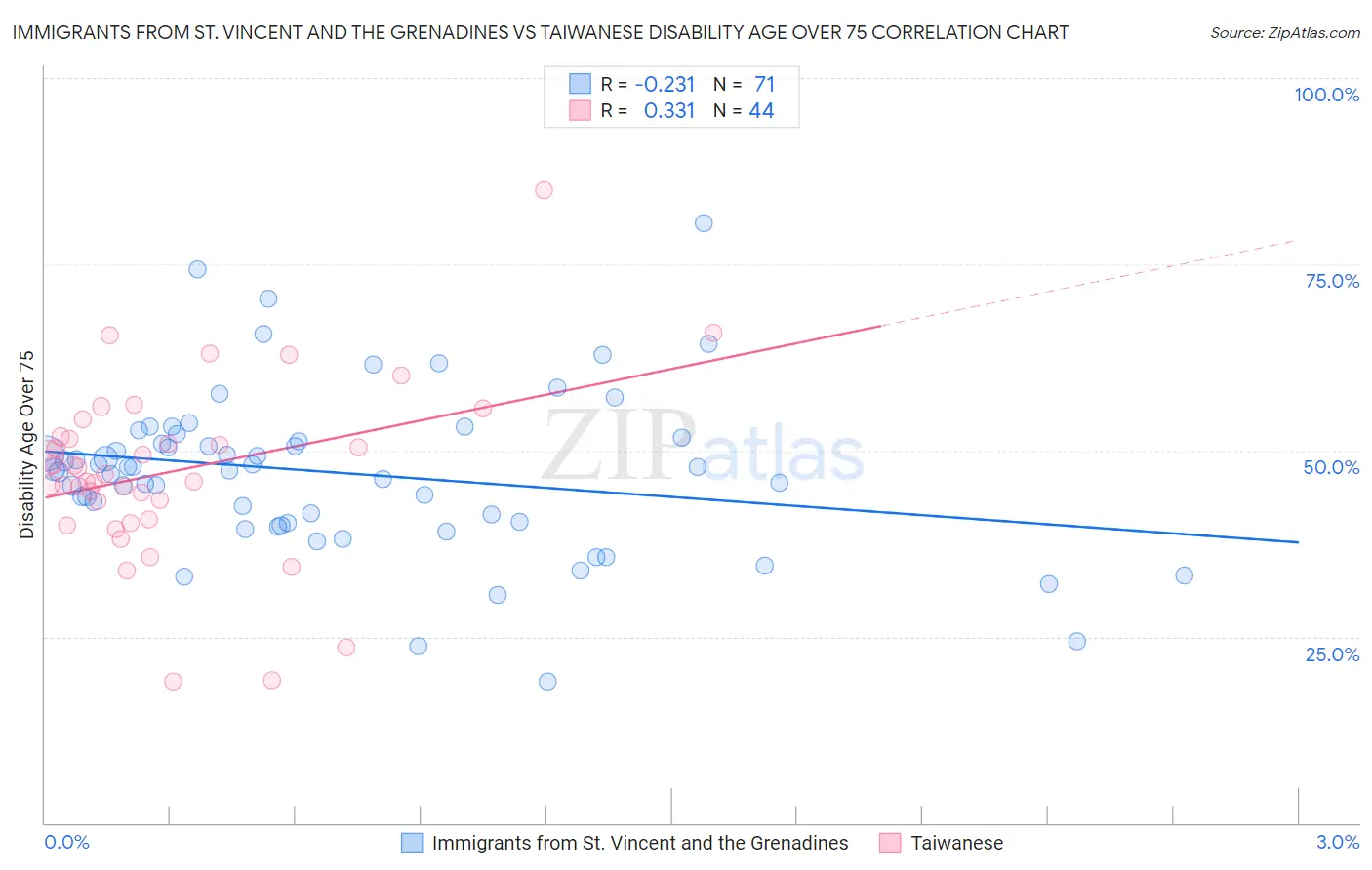 Immigrants from St. Vincent and the Grenadines vs Taiwanese Disability Age Over 75