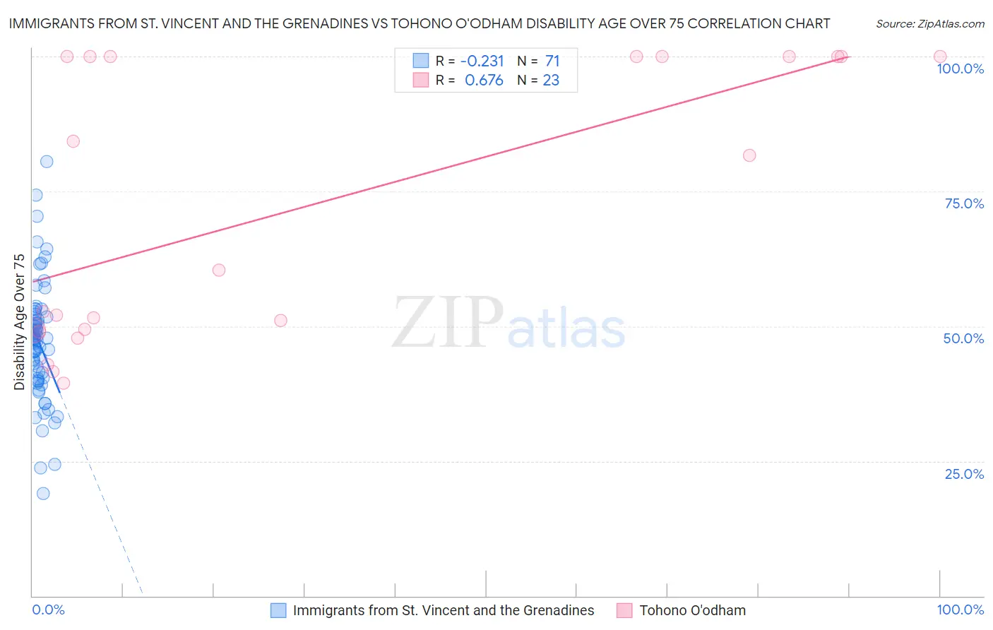Immigrants from St. Vincent and the Grenadines vs Tohono O'odham Disability Age Over 75