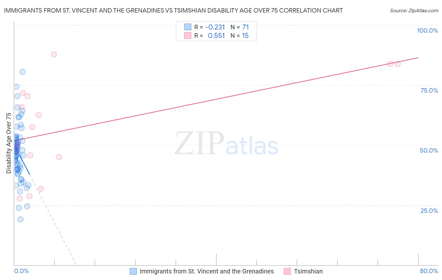 Immigrants from St. Vincent and the Grenadines vs Tsimshian Disability Age Over 75