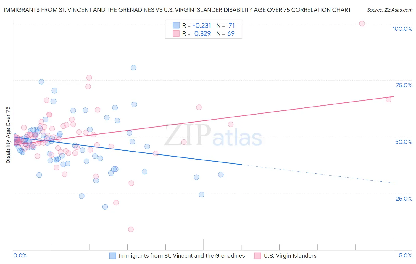 Immigrants from St. Vincent and the Grenadines vs U.S. Virgin Islander Disability Age Over 75