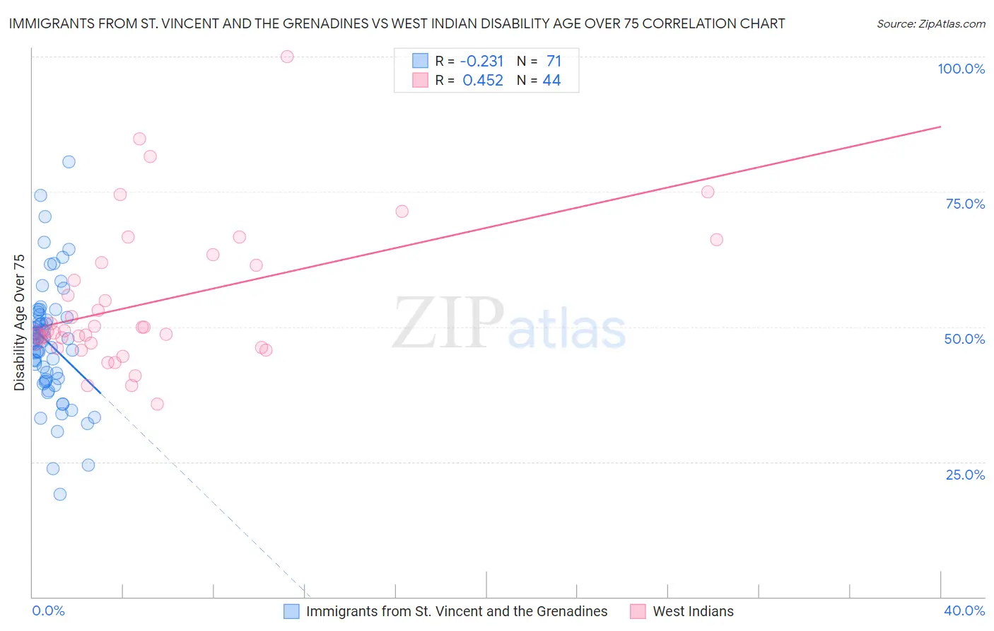 Immigrants from St. Vincent and the Grenadines vs West Indian Disability Age Over 75