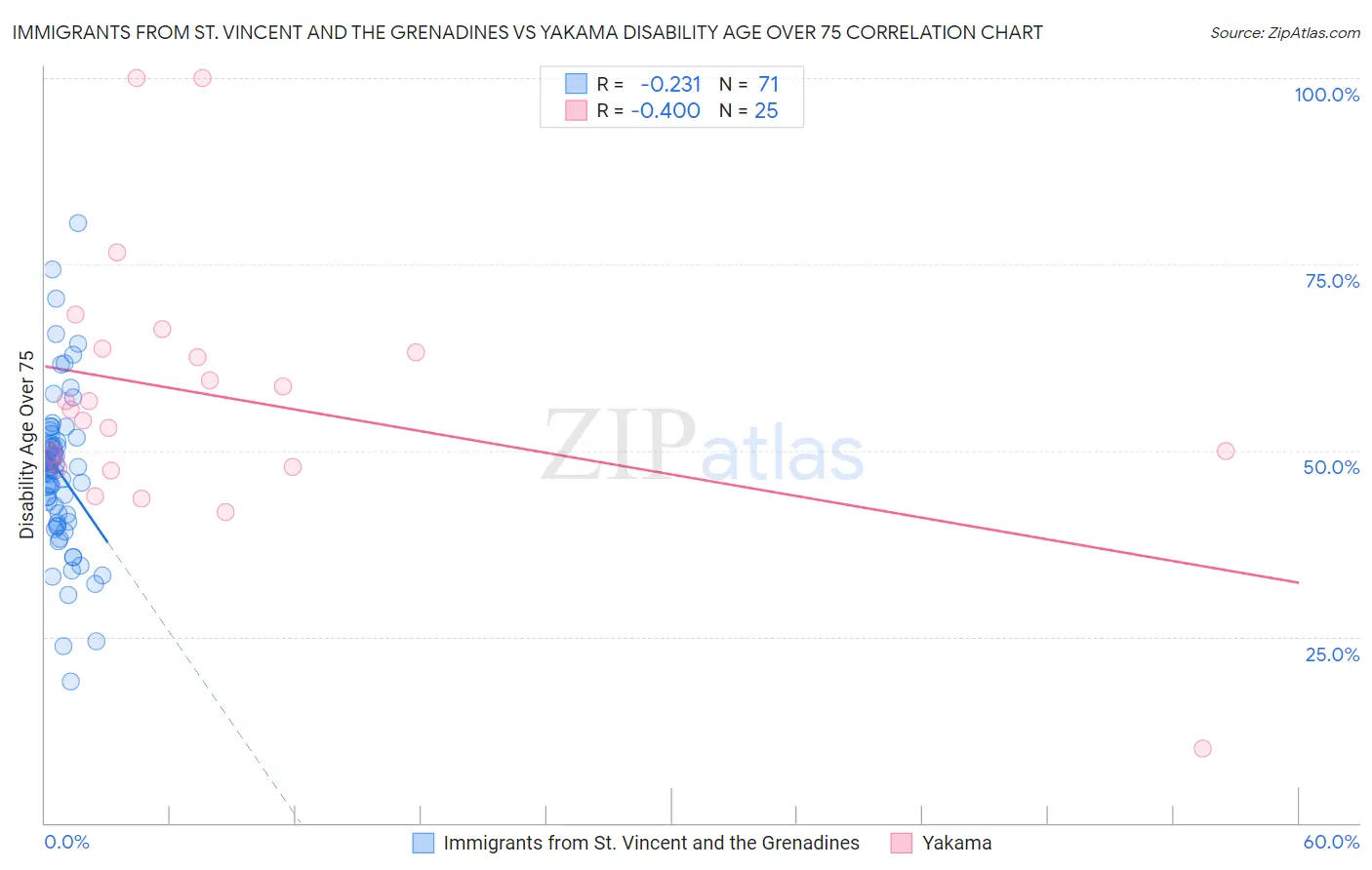 Immigrants from St. Vincent and the Grenadines vs Yakama Disability Age Over 75