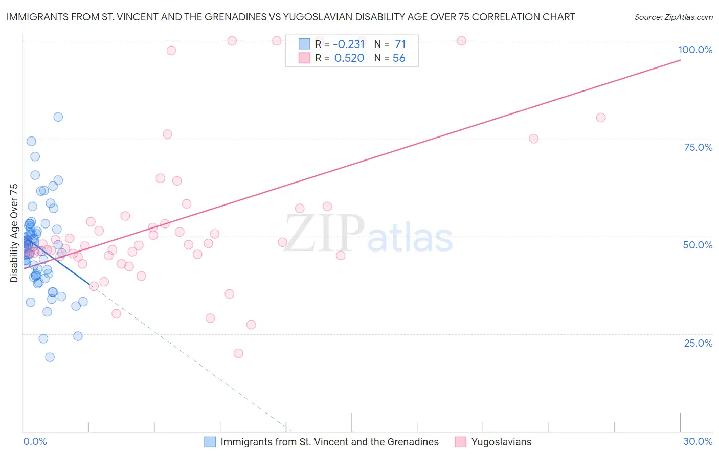Immigrants from St. Vincent and the Grenadines vs Yugoslavian Disability Age Over 75
