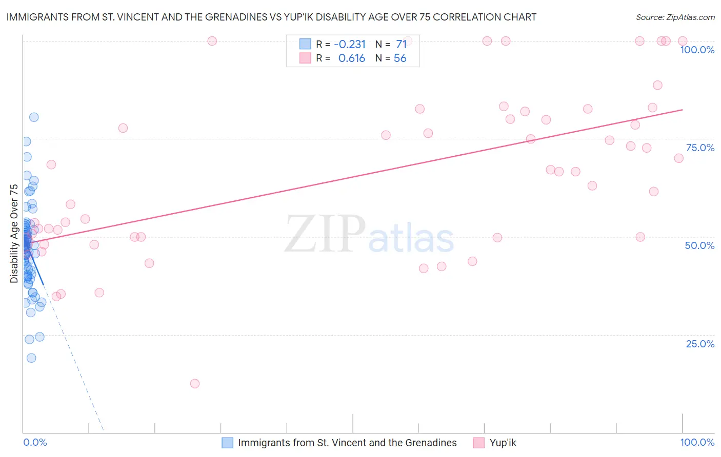 Immigrants from St. Vincent and the Grenadines vs Yup'ik Disability Age Over 75