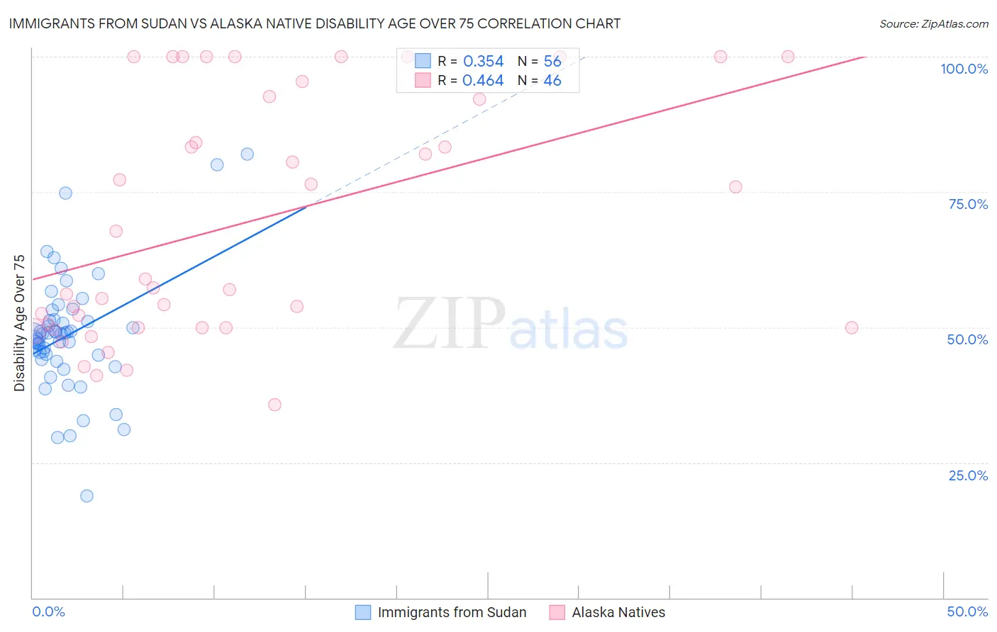 Immigrants from Sudan vs Alaska Native Disability Age Over 75