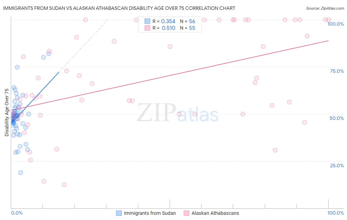 Immigrants from Sudan vs Alaskan Athabascan Disability Age Over 75