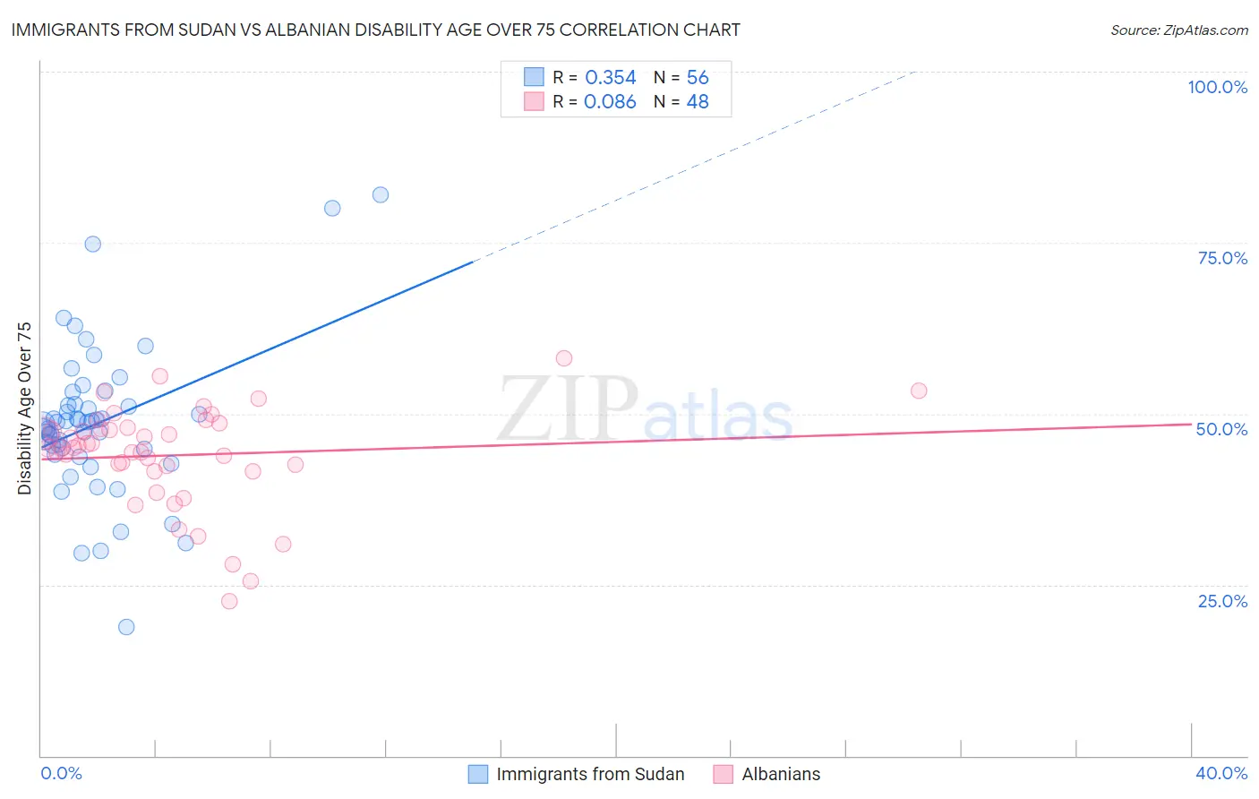 Immigrants from Sudan vs Albanian Disability Age Over 75