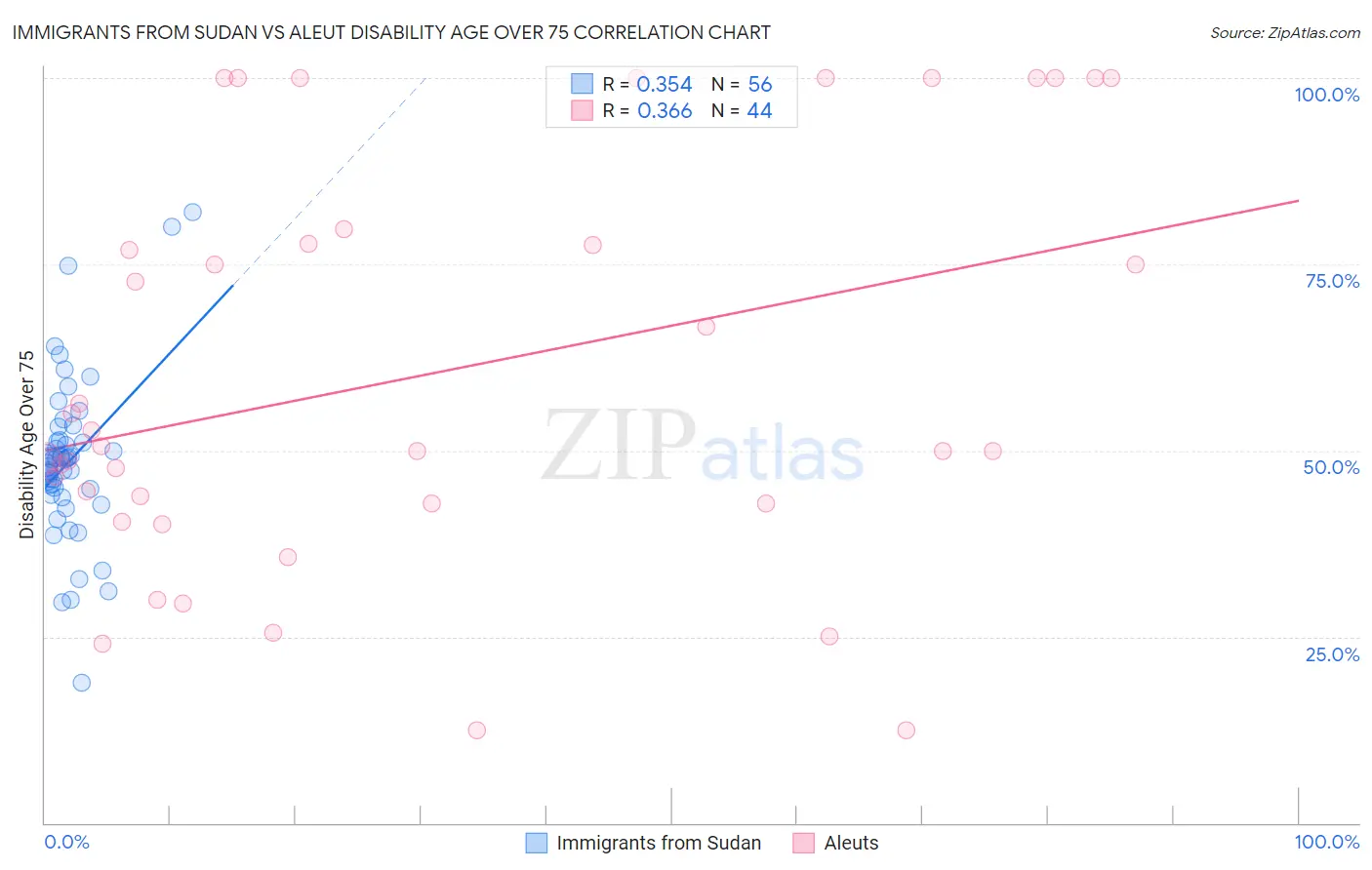 Immigrants from Sudan vs Aleut Disability Age Over 75