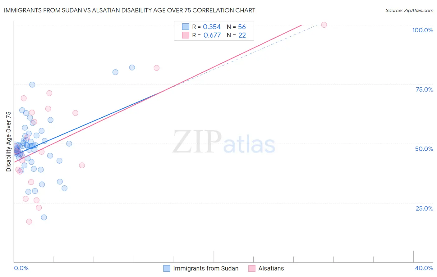 Immigrants from Sudan vs Alsatian Disability Age Over 75