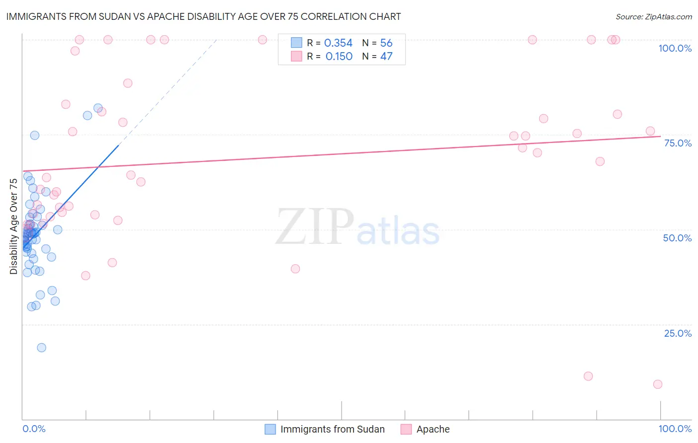 Immigrants from Sudan vs Apache Disability Age Over 75