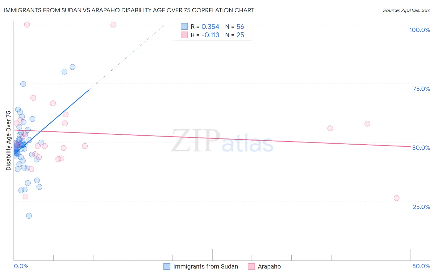 Immigrants from Sudan vs Arapaho Disability Age Over 75