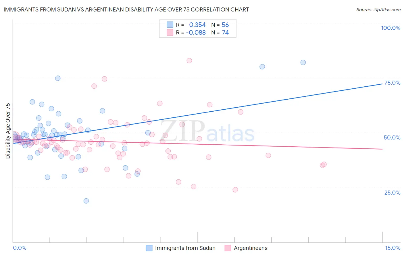 Immigrants from Sudan vs Argentinean Disability Age Over 75
