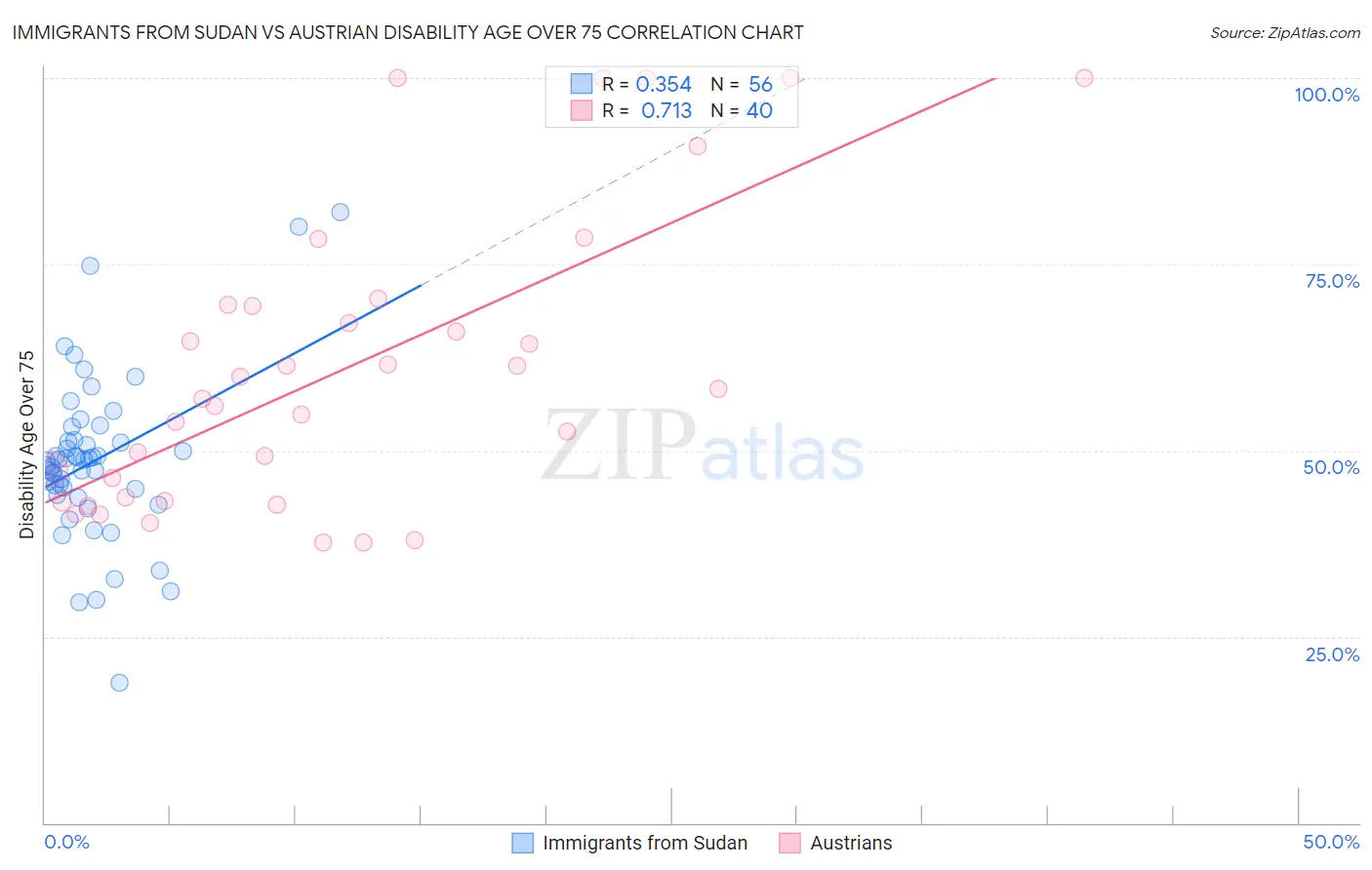 Immigrants from Sudan vs Austrian Disability Age Over 75