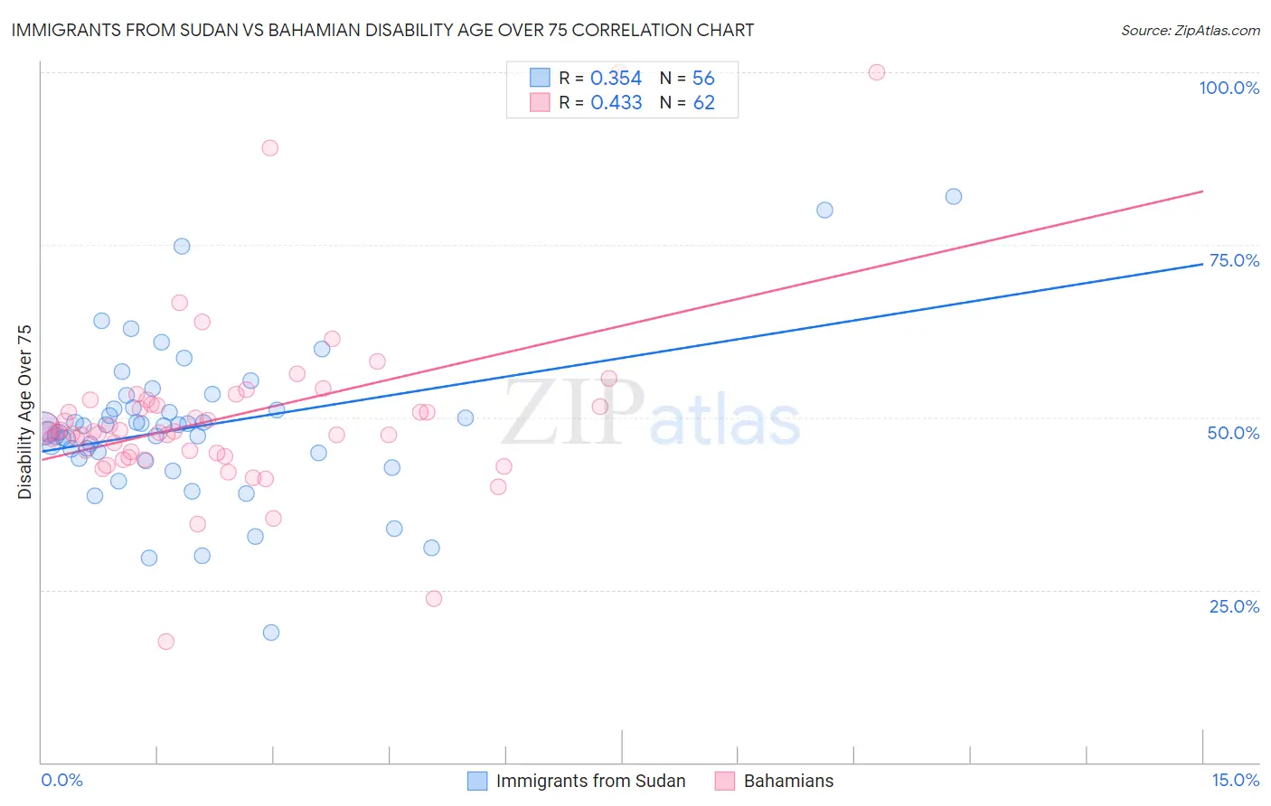 Immigrants from Sudan vs Bahamian Disability Age Over 75