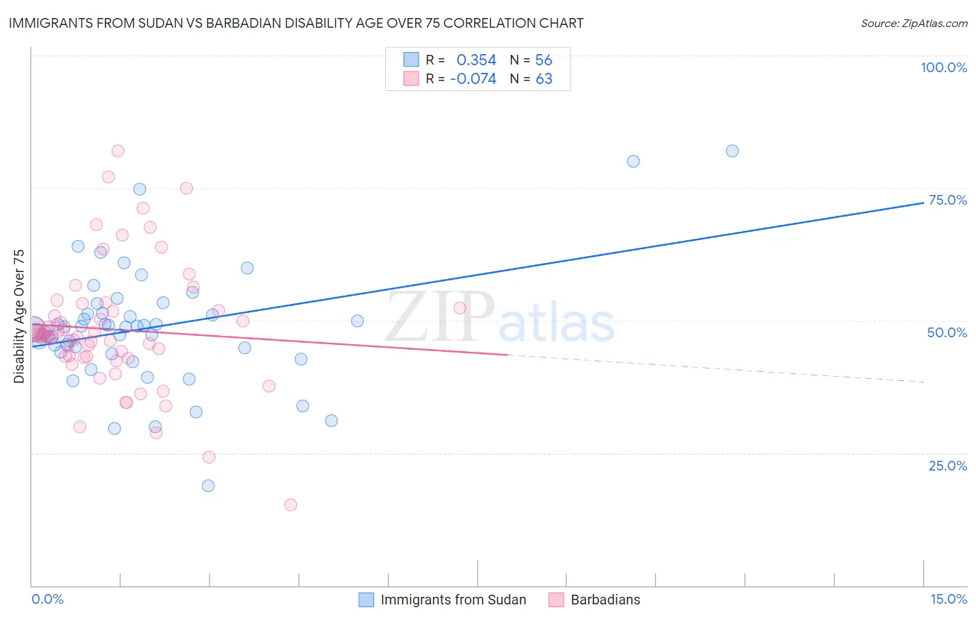 Immigrants from Sudan vs Barbadian Disability Age Over 75
