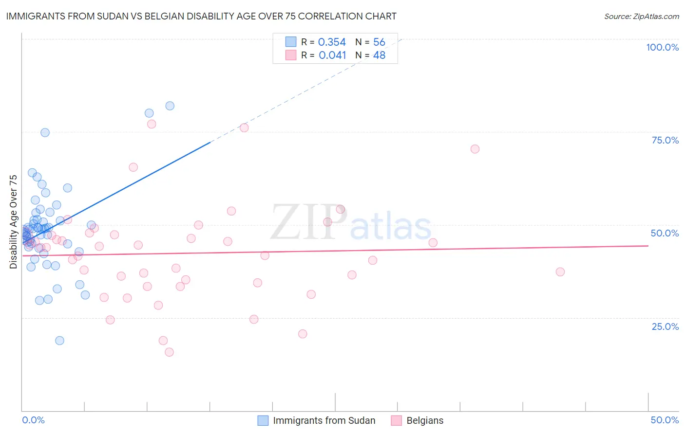 Immigrants from Sudan vs Belgian Disability Age Over 75