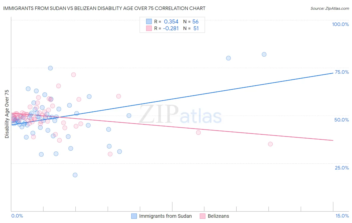 Immigrants from Sudan vs Belizean Disability Age Over 75
