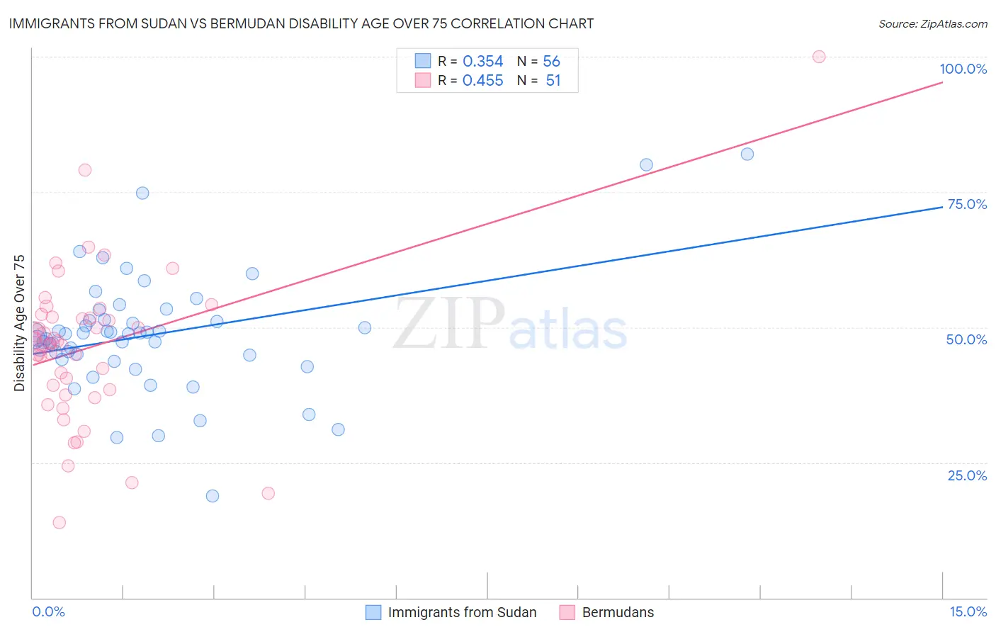 Immigrants from Sudan vs Bermudan Disability Age Over 75