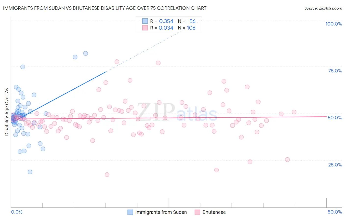 Immigrants from Sudan vs Bhutanese Disability Age Over 75