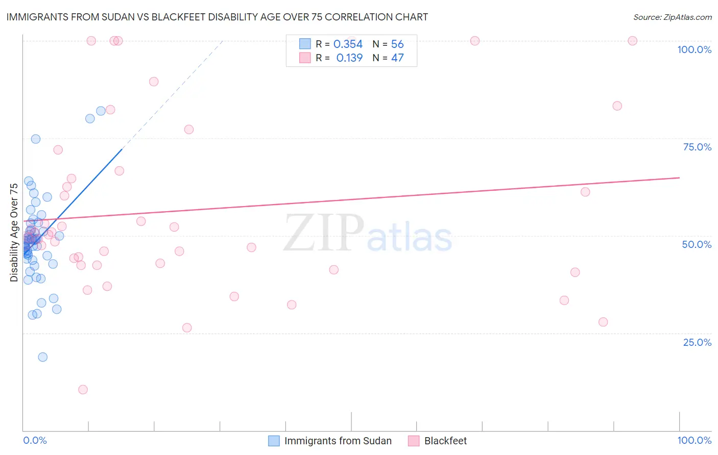 Immigrants from Sudan vs Blackfeet Disability Age Over 75