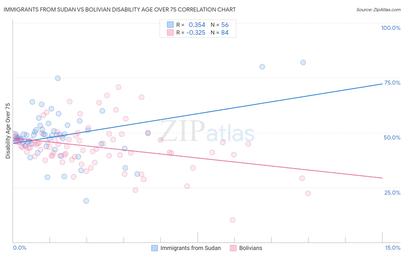 Immigrants from Sudan vs Bolivian Disability Age Over 75