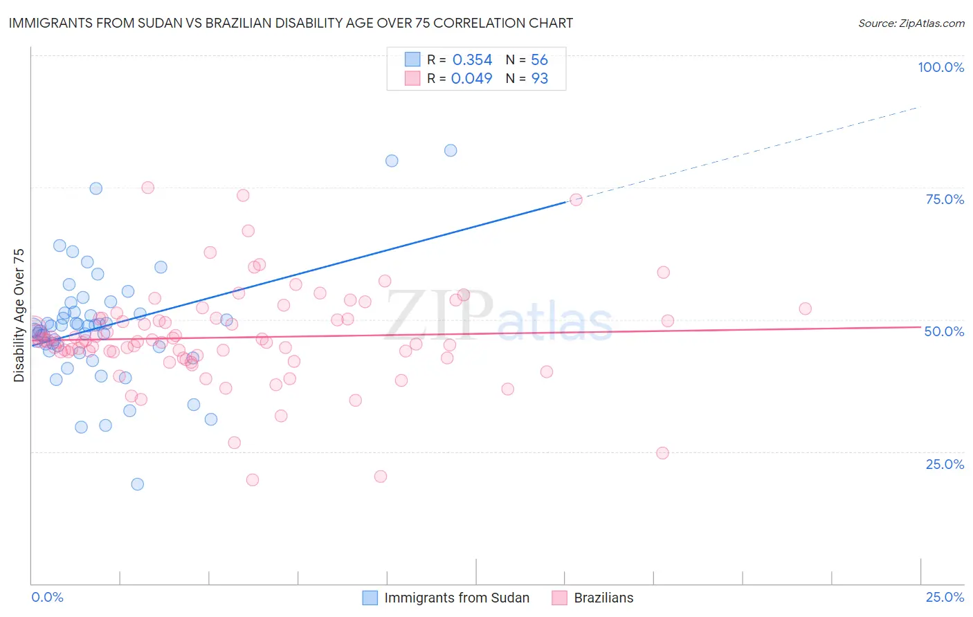 Immigrants from Sudan vs Brazilian Disability Age Over 75
