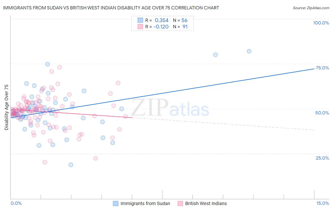 Immigrants from Sudan vs British West Indian Disability Age Over 75