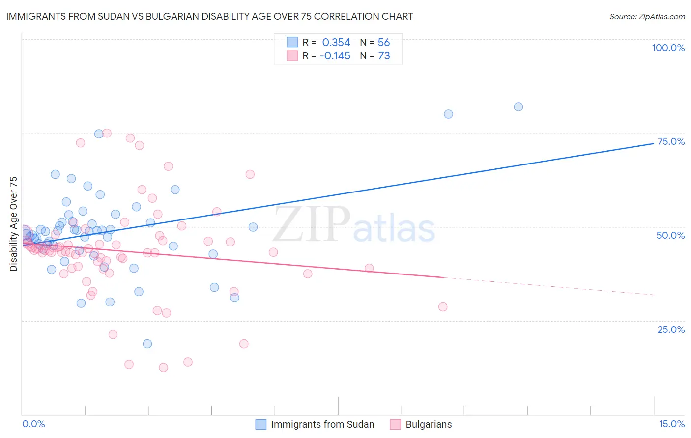 Immigrants from Sudan vs Bulgarian Disability Age Over 75