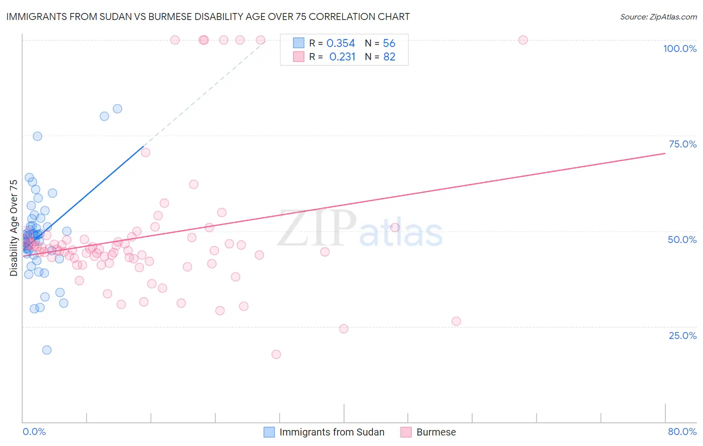 Immigrants from Sudan vs Burmese Disability Age Over 75
