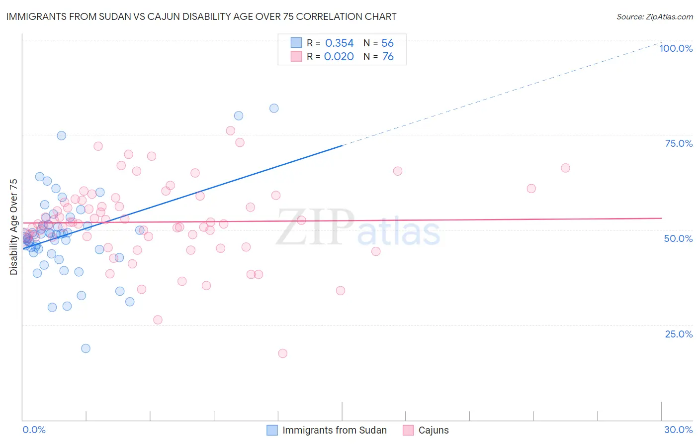Immigrants from Sudan vs Cajun Disability Age Over 75