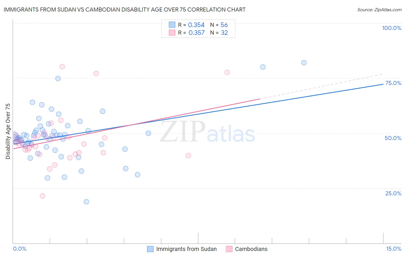 Immigrants from Sudan vs Cambodian Disability Age Over 75