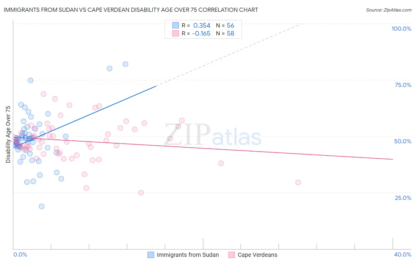 Immigrants from Sudan vs Cape Verdean Disability Age Over 75