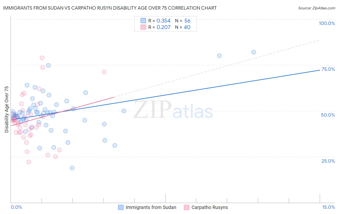 Immigrants from Sudan vs Carpatho Rusyn Disability Age Over 75