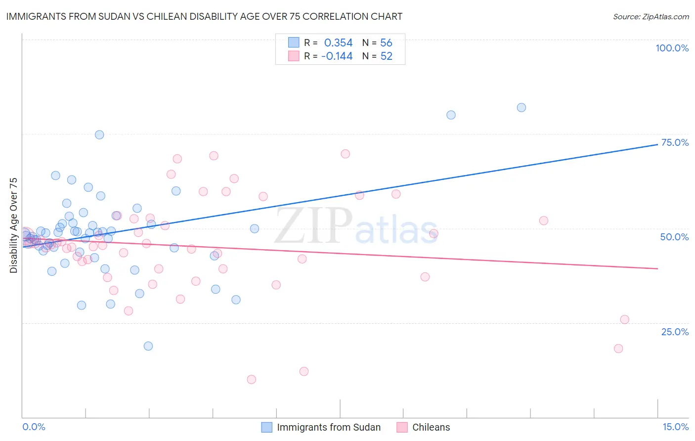 Immigrants from Sudan vs Chilean Disability Age Over 75