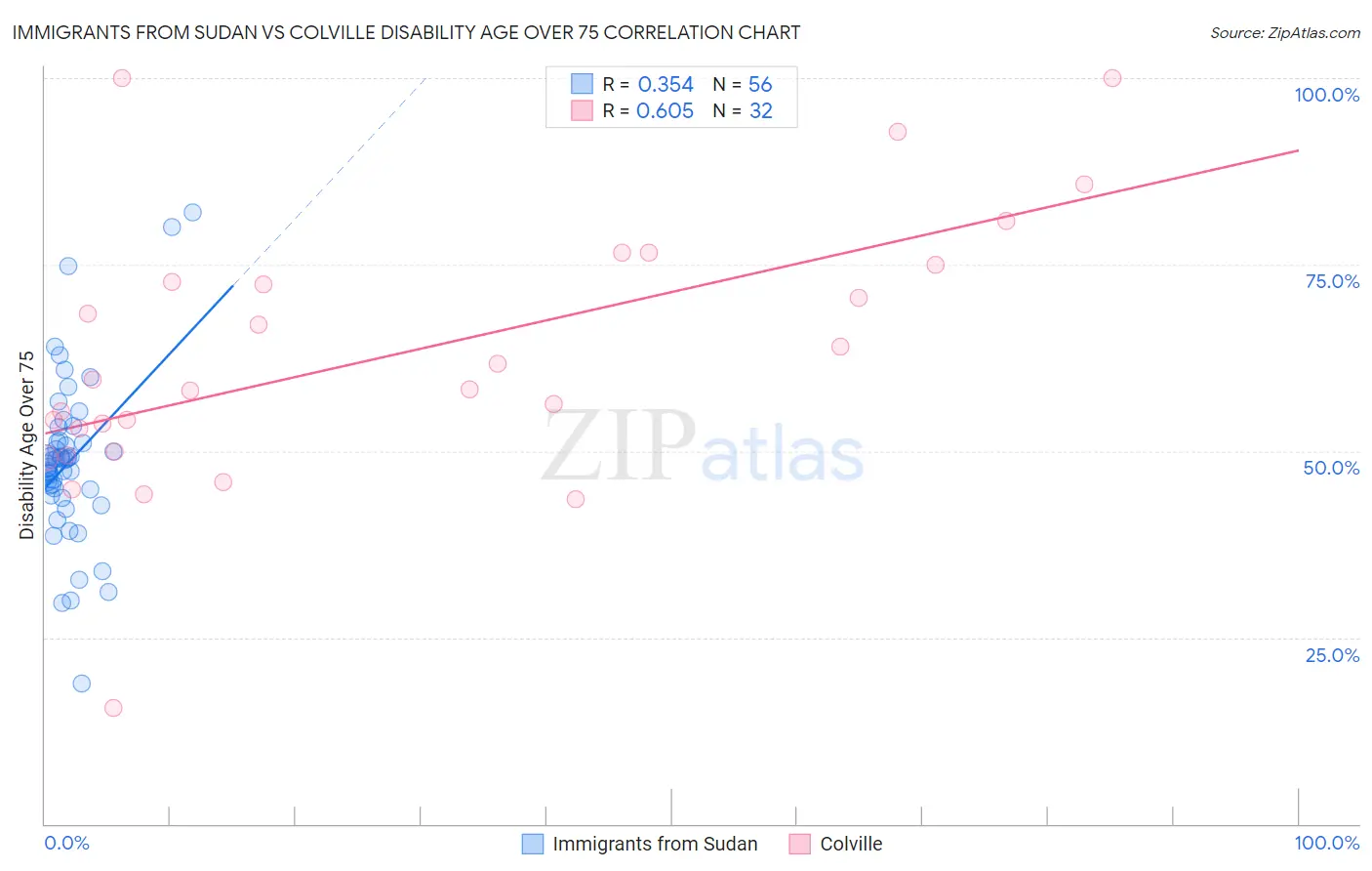 Immigrants from Sudan vs Colville Disability Age Over 75
