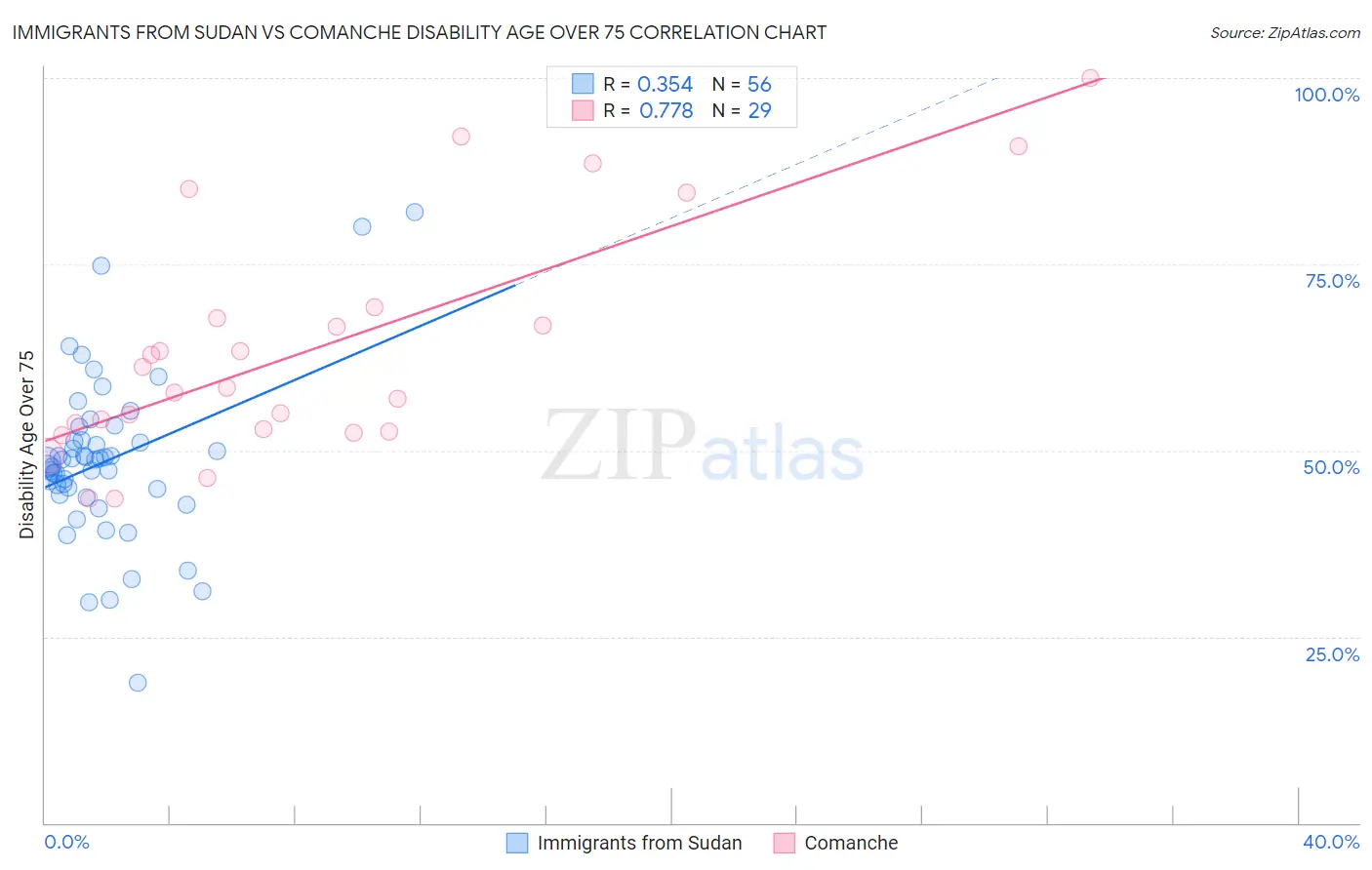 Immigrants from Sudan vs Comanche Disability Age Over 75