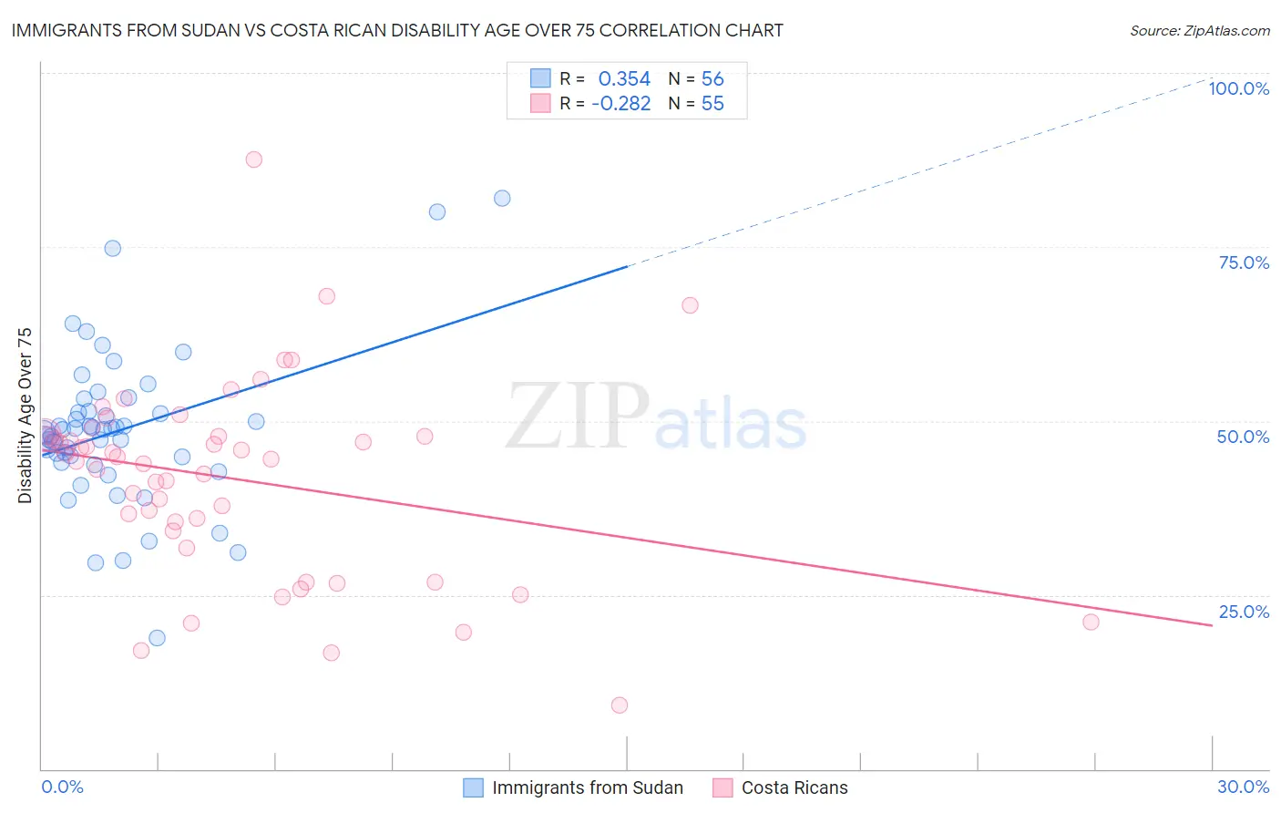 Immigrants from Sudan vs Costa Rican Disability Age Over 75