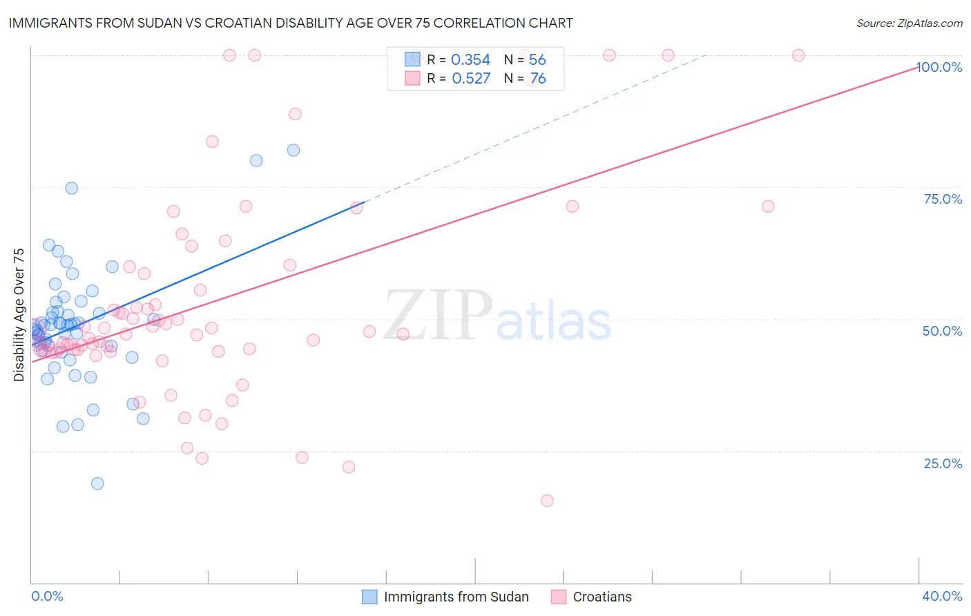 Immigrants from Sudan vs Croatian Disability Age Over 75