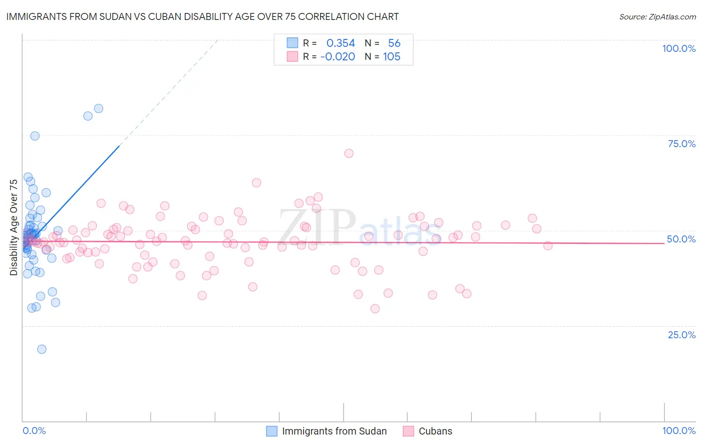 Immigrants from Sudan vs Cuban Disability Age Over 75