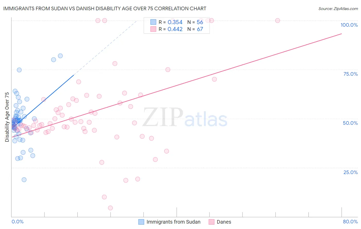 Immigrants from Sudan vs Danish Disability Age Over 75