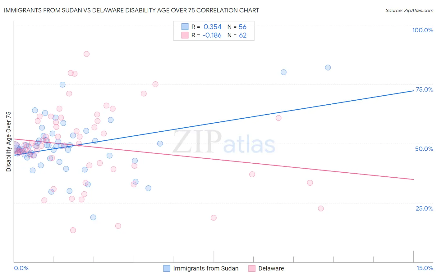 Immigrants from Sudan vs Delaware Disability Age Over 75