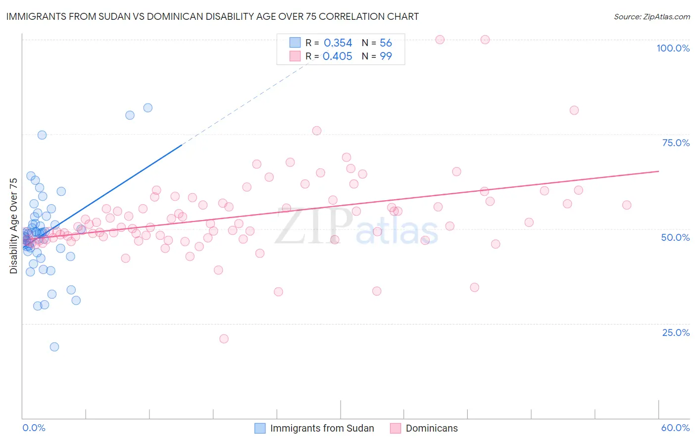 Immigrants from Sudan vs Dominican Disability Age Over 75