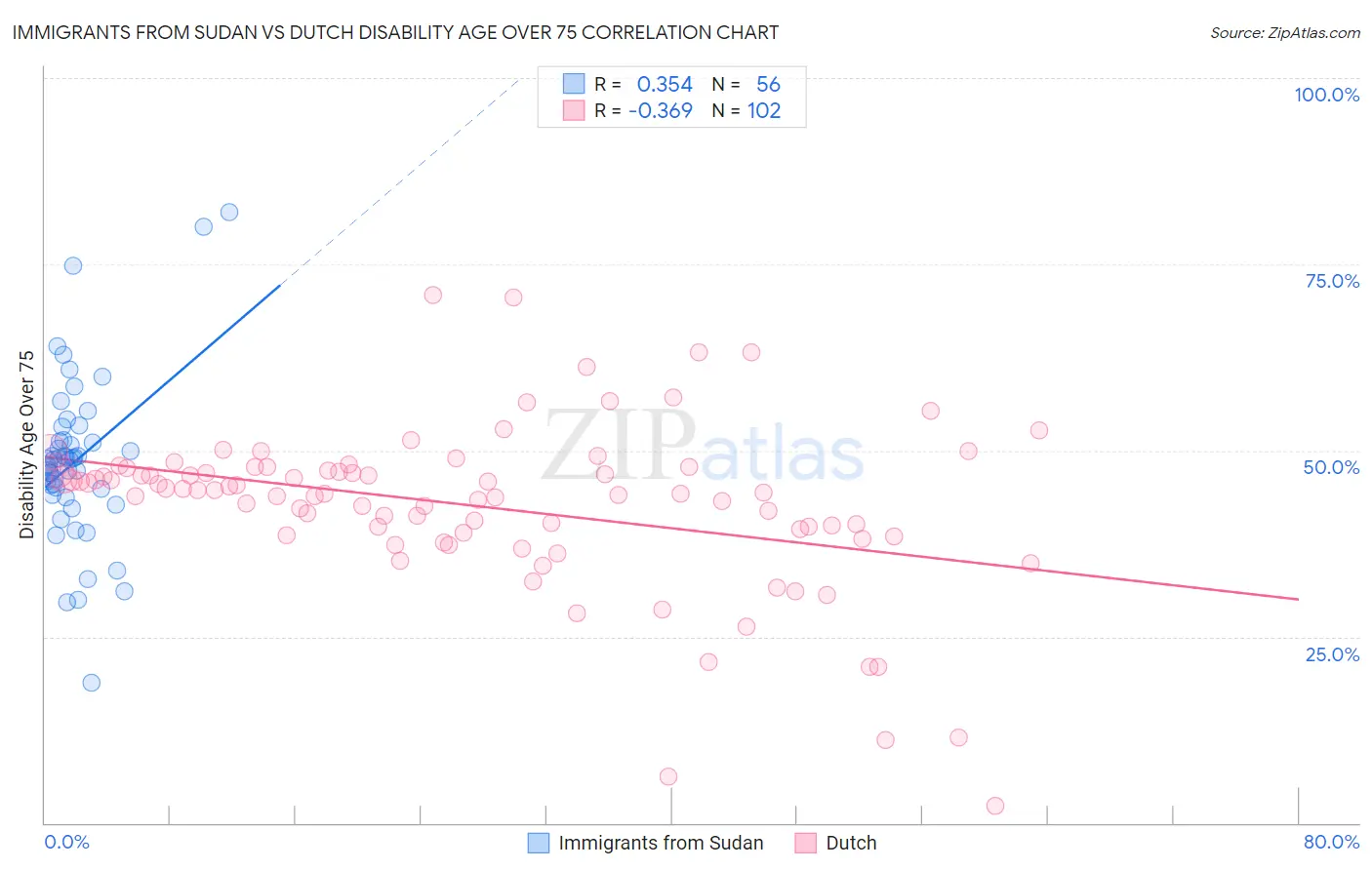 Immigrants from Sudan vs Dutch Disability Age Over 75