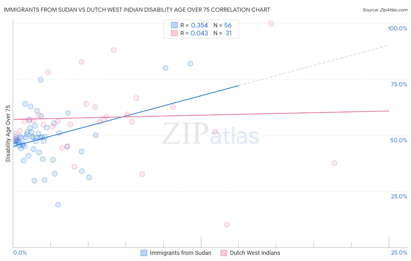 Immigrants from Sudan vs Dutch West Indian Disability Age Over 75