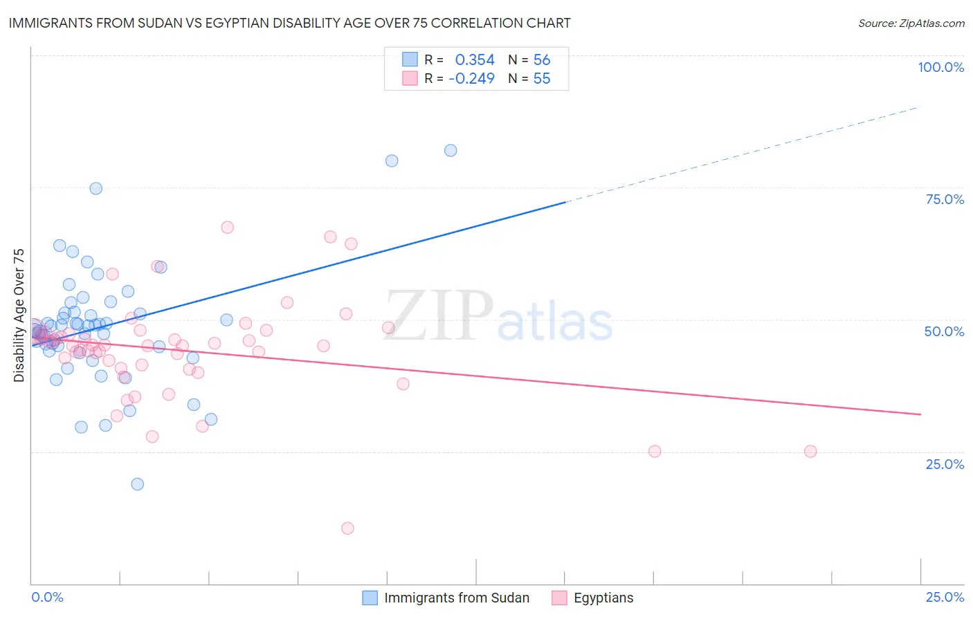 Immigrants from Sudan vs Egyptian Disability Age Over 75